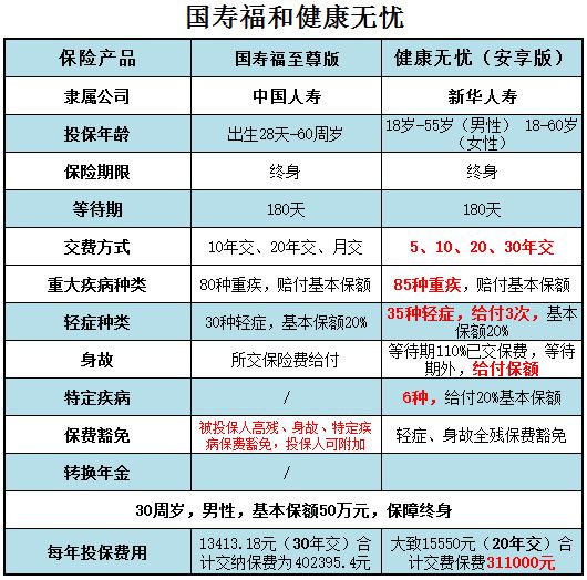 國(guó)壽福和健康無憂哪個(gè)好