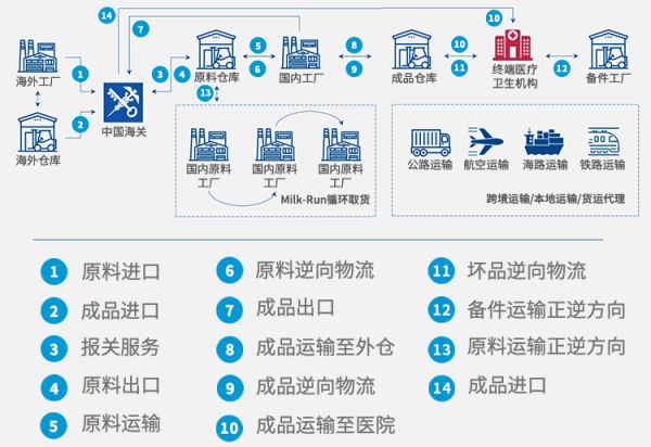 何以“醫(yī)”靠，我有通道丨中國(guó)外運(yùn)打造醫(yī)療健康全供應(yīng)鏈解決方案