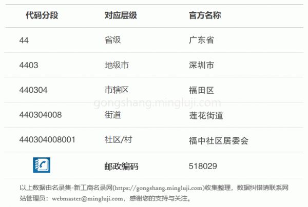 行政區(qū)劃代碼440304008001詳情解析