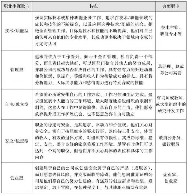 施恩八種職業(yè)錨