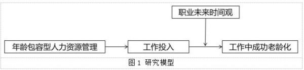 圖1 研究模型