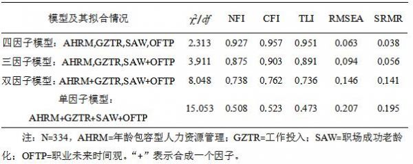 共同方法偏差檢驗(yàn)和驗(yàn)證性因子分析