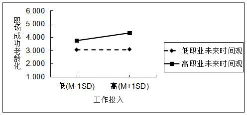 圖2 調(diào)節(jié)效應(yīng)