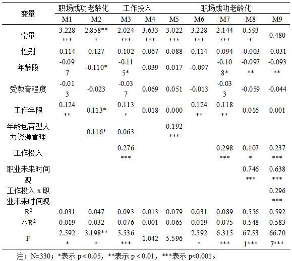 表3 層次回歸結(jié)果