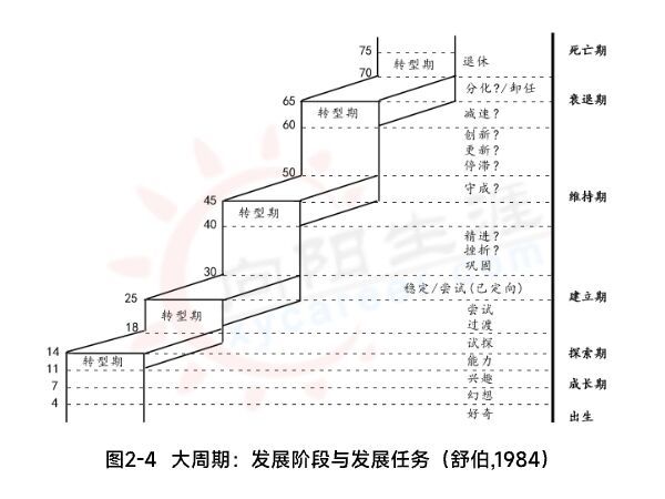 大周期：發(fā)展階段與發(fā)展任務(wù)