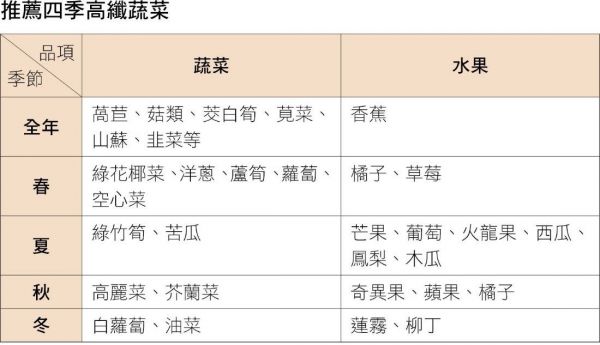 推薦四季高纖蔬菜