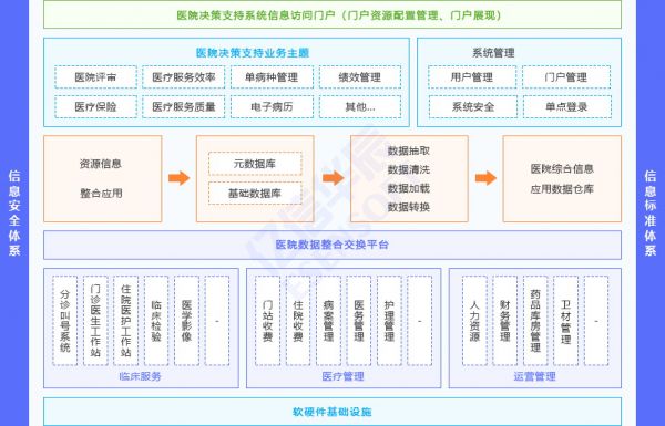 醫(yī)院運營管理輔助決策支持系統(tǒng)（HBI）方案架構(gòu)