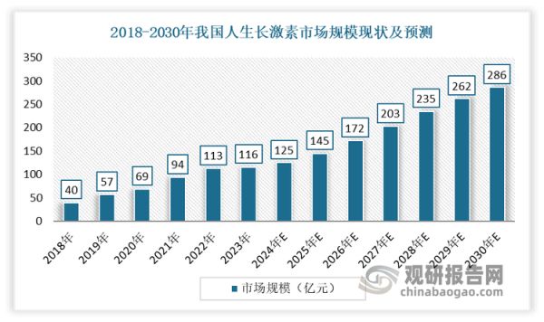 近年来，随着患者意识的提升和治疗可及性的增强，我国生长激素市场迅速扩张，规模不断增长。到目前我国已成为全球最大的生长激素市场。数据显示，2018-2023年我国生长激素市场规模从40亿元增长到116亿元，经估算其年复合增长率远高于美国人生长激素市场。并在2023年，我国在全球生长激素市场中，占据最大份额（34%），超过美国。预计到2030年，我国生长激素市场规模将达到286亿元，在2023-2030年期间年复合增长率为13.7%。