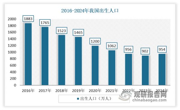 但值得注意的是，当前出生人口断崖式下降，对儿童生长激素市场带来了一定的影响。有数据显示，2016-2024年我国出生人口从1883人下降到了954万人。这在一定程度上收缩了我国儿童生长激素市场。