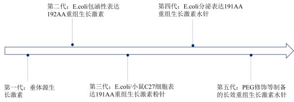 儿童健康领域黄金赛道，长效生长激素技术开发策略