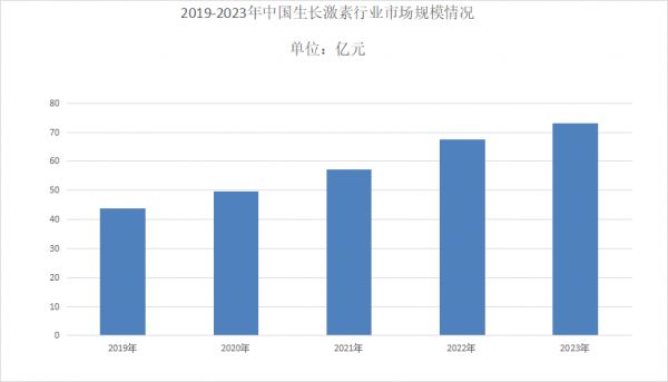 生长激素行业前景分析