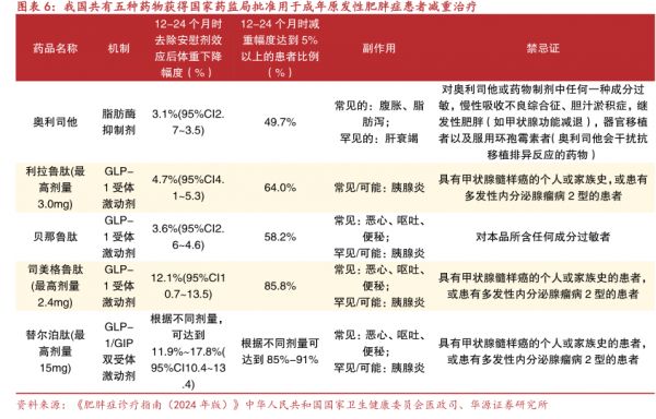 我国共有五种药物获得国家药监局批准用于成年原发性肥胖症患者减重治疗 - 2025年03月 - 行业研究数据