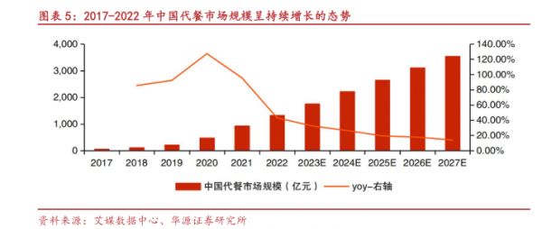2017-2022年中国代餐市场规模呈持续增长的态势 - 2025年03月 - 行业研究数据