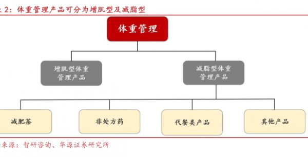 体重管理产品可分为增肌型及减脂型 - 2025年03月 - 行业研究数据