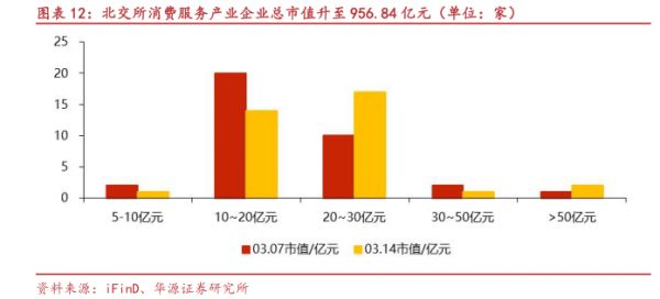 北交所消费服务产业企业总市值升至956.84亿元（单位：家） - 2025年03月 - 行业研究数据
