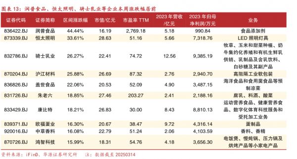 润普食品、恒太照明、骑士乳业等企业本周涨跌幅居前 - 2025年03月 - 行业研究数据