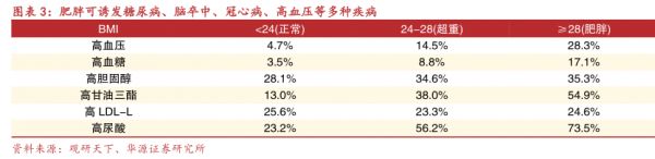 肥胖可诱发糖尿病、脑卒中、冠心病、高血压等多种疾病 - 2025年03月 - 行业研究数据