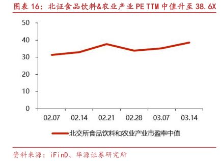 北证食品饮料&农业产业PE TTM中值升至38.X - 2025年03月 - 行业研究数据
