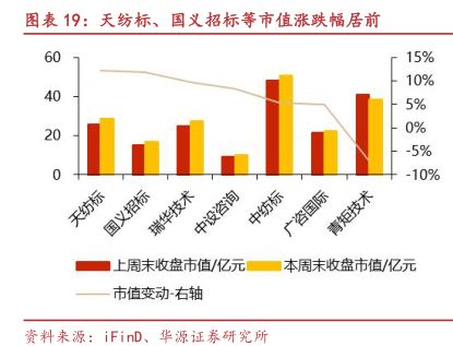 天纺标、国义招标等市值涨跌幅居前 - 2025年03月 - 行业研究数据