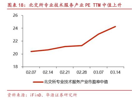 北交所专业技术服务产业PE TTM中值上升 - 2025年03月 - 行业研究数据