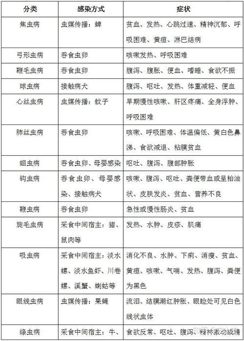 “狗狗驅(qū)蟲，遵醫(yī)囑，短期見(jiàn)效，健康相伴！”