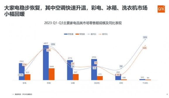 2023健康家电趋势分析