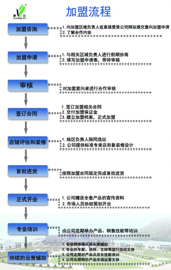 康佰健康家居養(yǎng)生加盟流程_1