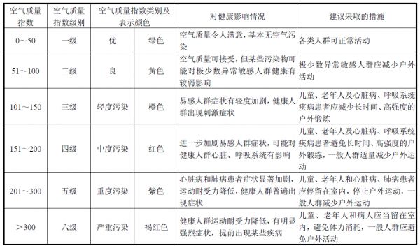 空氣質(zhì)量指數(shù)（AQI）范圍及相應(yīng)類別