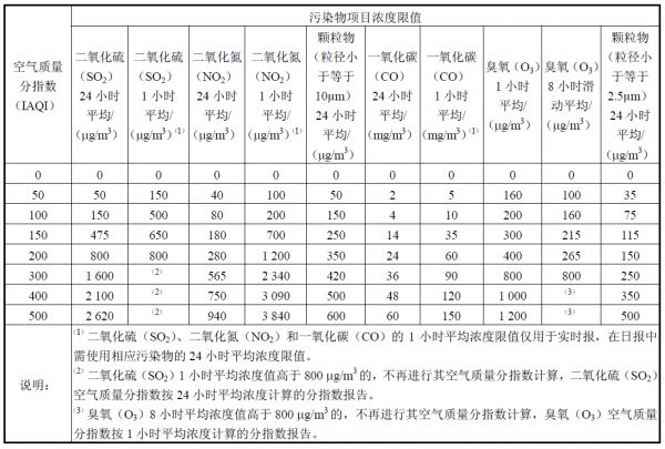 空氣質(zhì)量分指數(shù)IAQI及對應(yīng)的污染物項(xiàng)目濃度限值 PM10 PM2.5