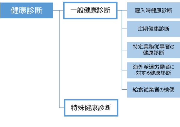 健康診斷,一般健康診斷、,雇入時(shí),定期,特定業(yè)務(wù)従事者,海外派遣労働者,給食従業(yè)者,特殊健康診斷
