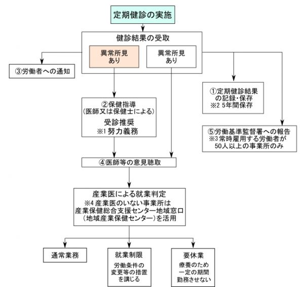 定期健診実施後のながれ