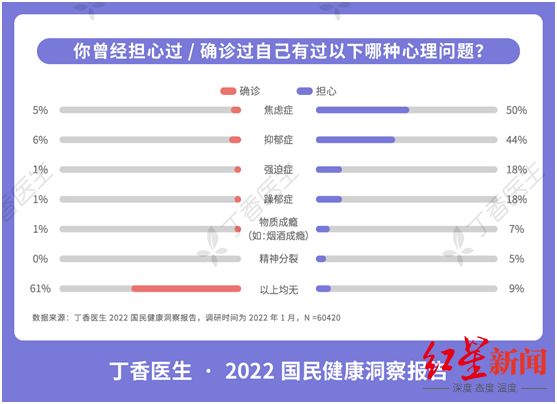 ↑你曾经担心/确诊过自己有过哪种心理问题