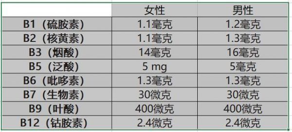 維生素B族有啥用、怎么補(bǔ)、補(bǔ)多少？看這一份指南大全就夠了