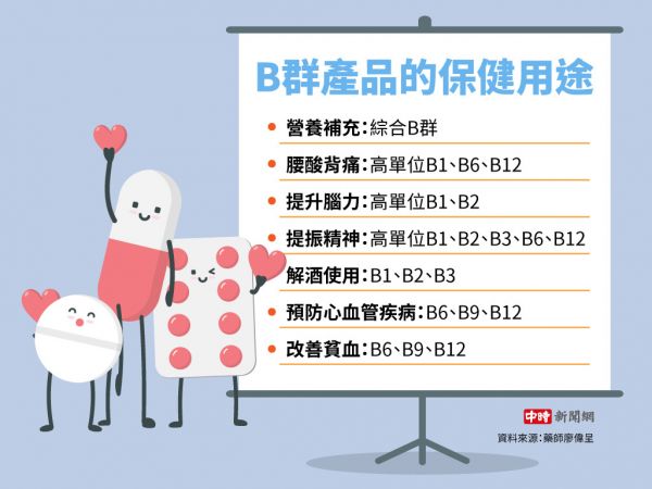 B群產(chǎn)品的保健用途(制圖/陳友齡)