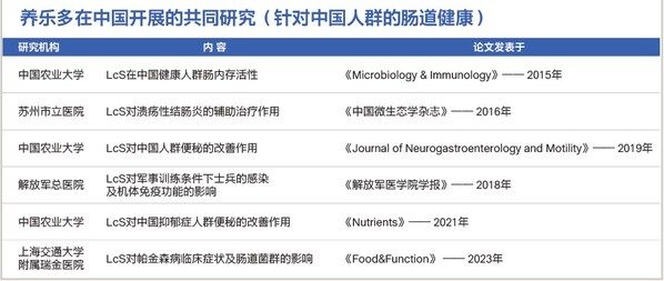 养乐多在中国开展的共同研究一览