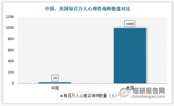 从心理咨询师数量看，目前我国每百万人口仅有20人能提供心理健康服务，而美国每百万人口中有1000人能提供心理健康服务。