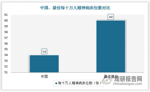与庞大的市场需求相比，我国心理健康服务供给不足。从医院精神科床位数看，截至2021年中国医院精神科病床位数为75.4万张，2016-2021年床位数CAGR为15.4%，中国每十万人精神病床位数为54张，而相关研究认为每十万人60张精神病床位是最佳情况。