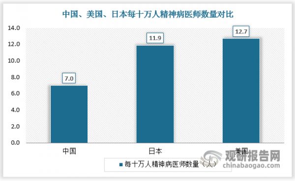 从医师数看，2021年中国精神病医院执业医师数仅为4.57万人，执业助理医师数仅为5.14万人，每十万人精神病医师仅为7人，与日本的11.9人、美国的12.7人存在较大差距。