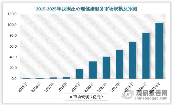 目前我国有心理问题的人数在2-3亿，其中超5400万人患有抑郁症，泛心理问题人数高达9500万。随着政策对心理健康服务的支持力度不断加大，心理健康服务行业增长空间广阔。预计2025年我国泛心理健康服务市场规模将达到104.1亿元，2020-2025年CAGR为27%。