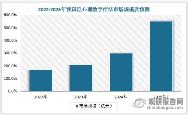 数字化心理健康服务基于互联网、大数据、人工智能和VR等技术，在心理健康的预防与教育、筛查、评估、干预和治疗等服务环节提供新的服务模式及新的服务工具，从而让有限的心理和医学资源能覆盖更多的人群，并获得更有效的服务结果。数字化可提高心理健康服务的便捷性和效率，缓解心理健康服务市场供给不足难题，成为行业重要发展趋势。预计2025年我国泛心理数字疗法市场规模将超5亿元。