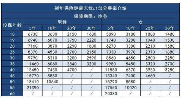 新华保险健康无忧c1费率表介绍
