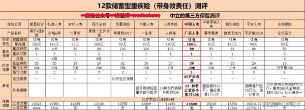 新華人壽健康無憂C1 vs 市面上其他11款暢銷儲蓄型重疾險