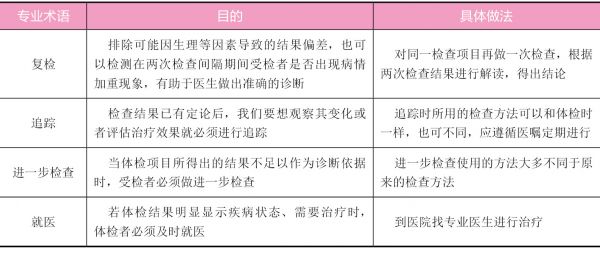 體檢報(bào)告中的專業(yè)術(shù)語