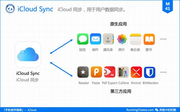 M41_iCloudSync