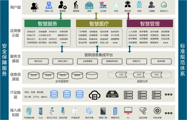 智慧医院建设项目解决方案：总体建设方案