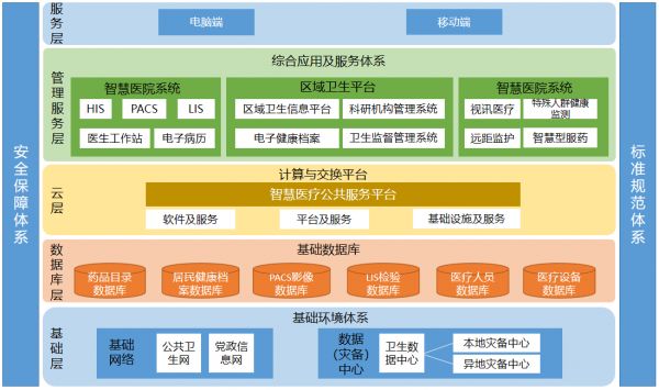 智慧醫(yī)療 架構(gòu)圖.png