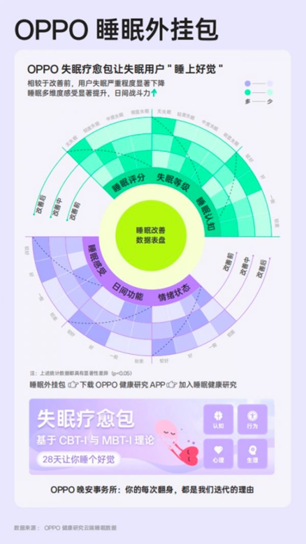 OPPO睡眠健康研究項(xiàng)目