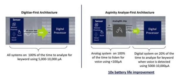 什么是智能設(shè)備電池壽命延長(zhǎng)的關(guān)鍵？AnalogML可節(jié)省達(dá)10倍電池壽命