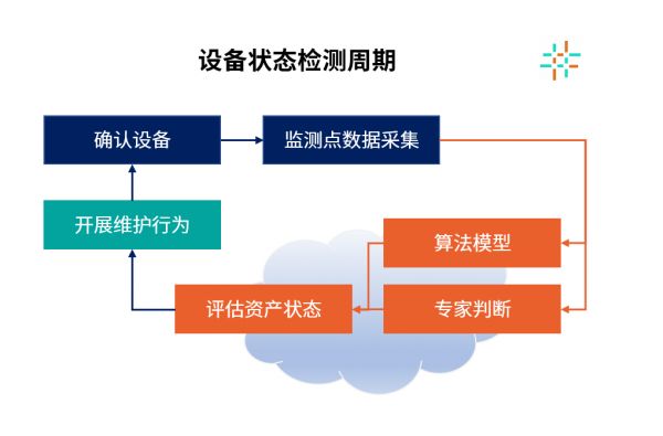 基于狀態(tài)監(jiān)測的維護(hù)(CBM)的介紹 1