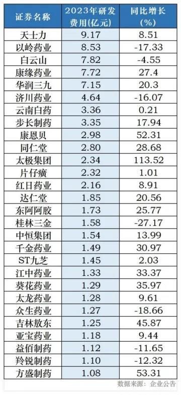 2023年研發(fā)費(fèi)用超過(guò)1億元的中藥上市公司（完整名單見(jiàn)文末）